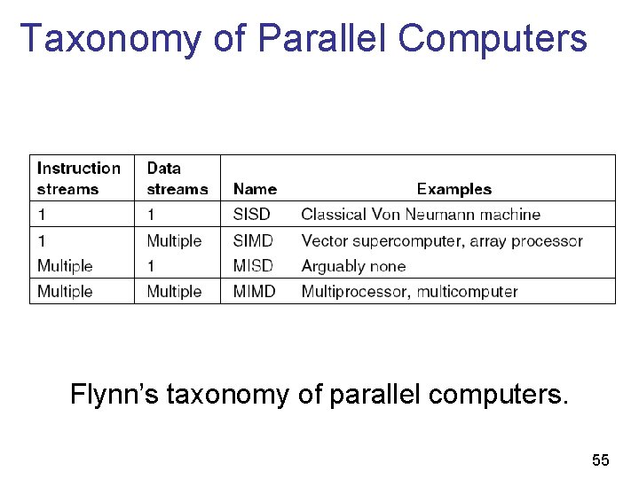 Taxonomy of Parallel Computers Flynn’s taxonomy of parallel computers. 55 