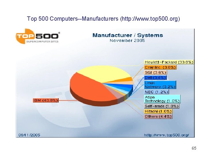 Top 500 Computers--Manufacturers (http: //www. top 500. org) 65 