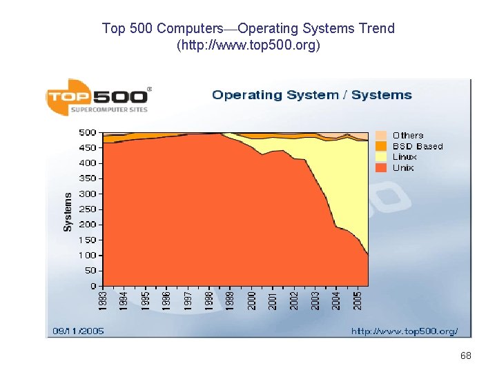 Top 500 Computers—Operating Systems Trend (http: //www. top 500. org) 68 