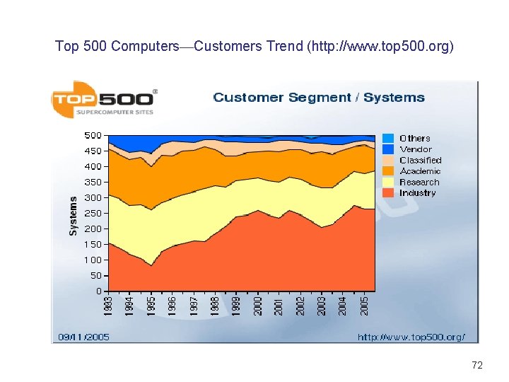 Top 500 Computers—Customers Trend (http: //www. top 500. org) 72 