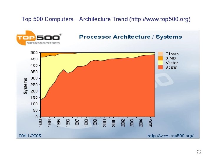 Top 500 Computers—Architecture Trend (http: //www. top 500. org) 76 