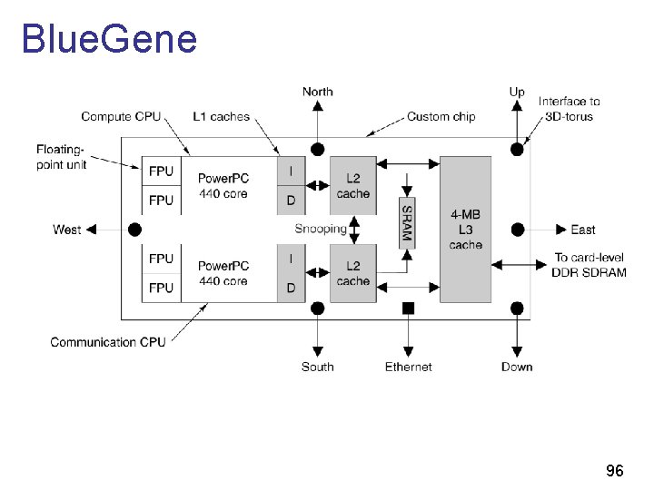 Blue. Gene The Blue. Gene/L custom processor chip. 96 