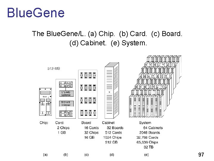 Blue. Gene The Blue. Gene/L. (a) Chip. (b) Card. (c) Board. (d) Cabinet. (e)