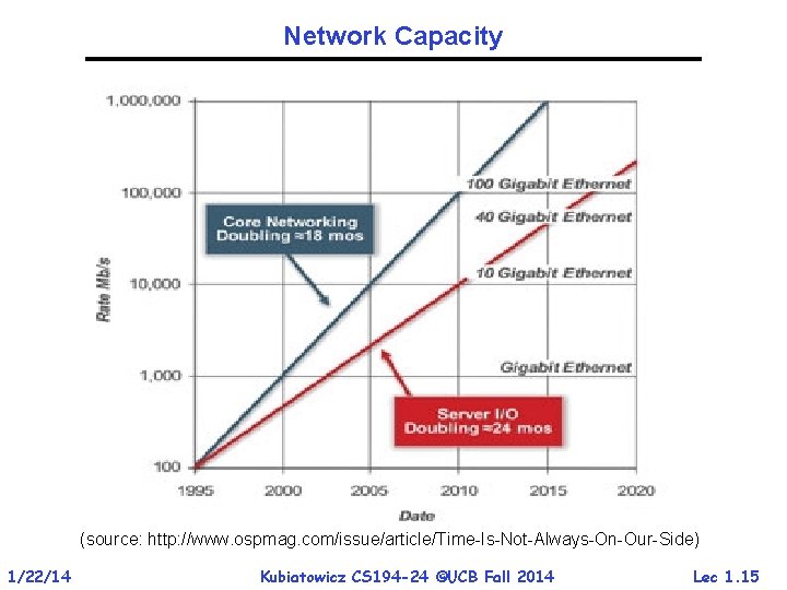 Network Capacity (source: http: //www. ospmag. com/issue/article/Time-Is-Not-Always-On-Our-Side) 1/22/14 Kubiatowicz CS 194 -24 ©UCB Fall Network Capacity (source: http: //www. ospmag. com/issue/article/Time-Is-Not-Always-On-Our-Side) 1/22/14 Kubiatowicz CS 194 -24 ©UCB Fall