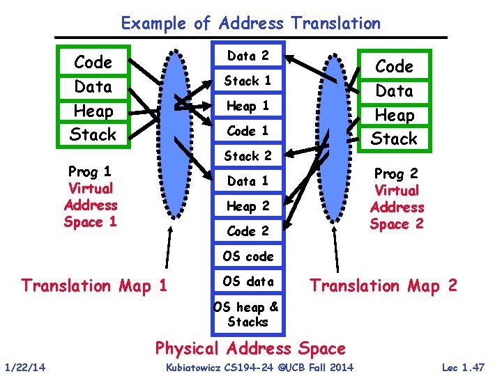 Example of Address Translation Data 2 Code Data Heap Stack 1 Heap 1 Code Example of Address Translation Data 2 Code Data Heap Stack 1 Heap 1 Code