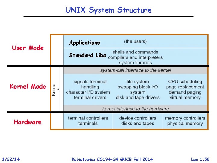 UNIX System Structure User Mode Applications Standard Libs Kernel Mode Hardware 1/22/14 Kubiatowicz CS UNIX System Structure User Mode Applications Standard Libs Kernel Mode Hardware 1/22/14 Kubiatowicz CS
