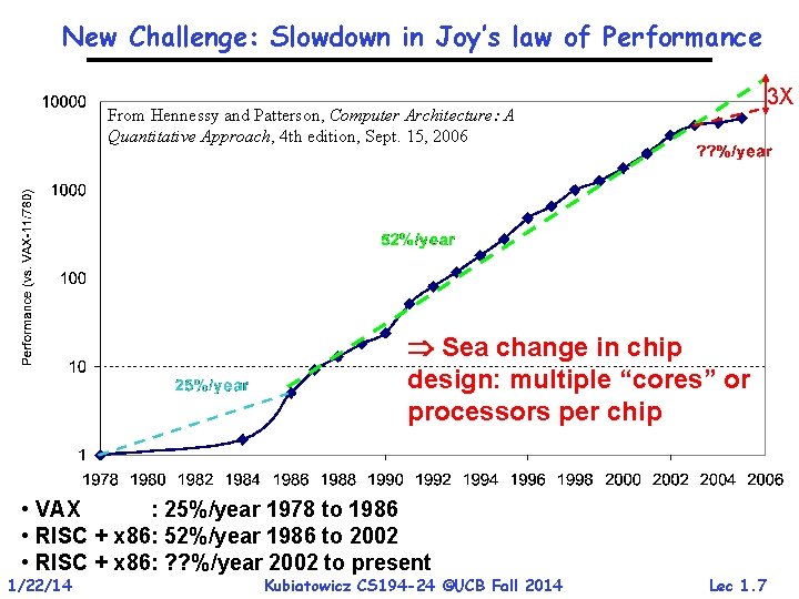 New Challenge: Slowdown in Joy’s law of Performance 3 X From Hennessy and Patterson, New Challenge: Slowdown in Joy’s law of Performance 3 X From Hennessy and Patterson,