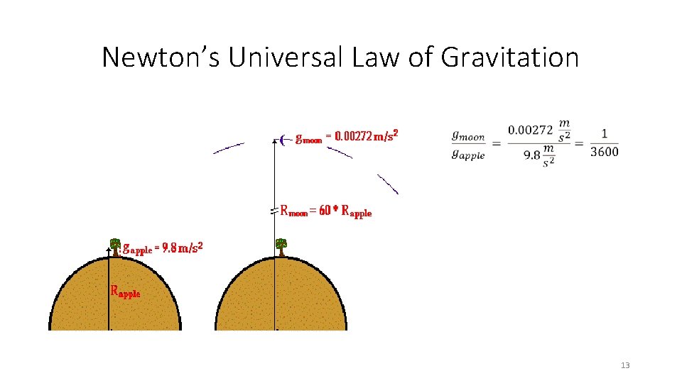 Newton’s Universal Law of Gravitation 13 