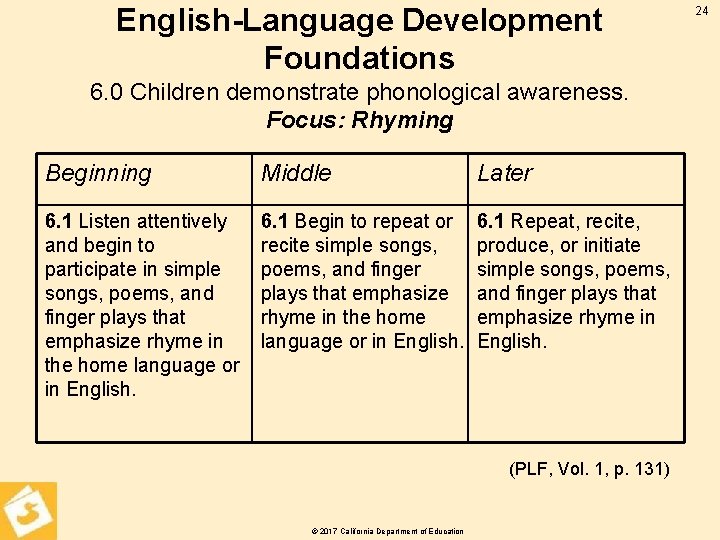 English-Language Development Foundations 6. 0 Children demonstrate phonological awareness. Focus: Rhyming Beginning Middle Later