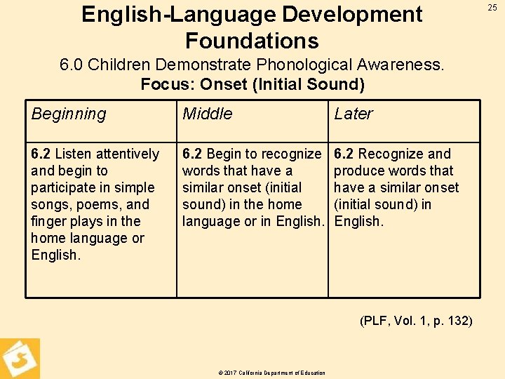 English-Language Development Foundations 6. 0 Children Demonstrate Phonological Awareness. Focus: Onset (Initial Sound) Beginning