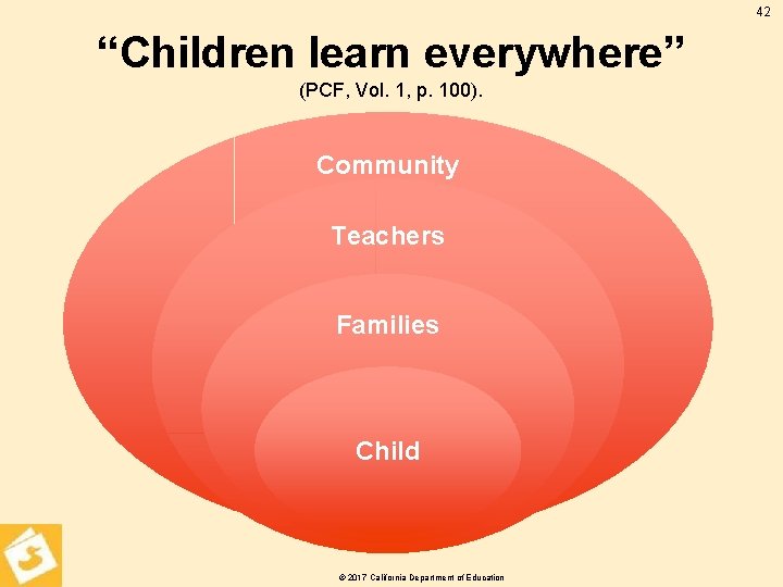 42 “Children learn everywhere” (PCF, Vol. 1, p. 100). Community Teachers Families Child ©