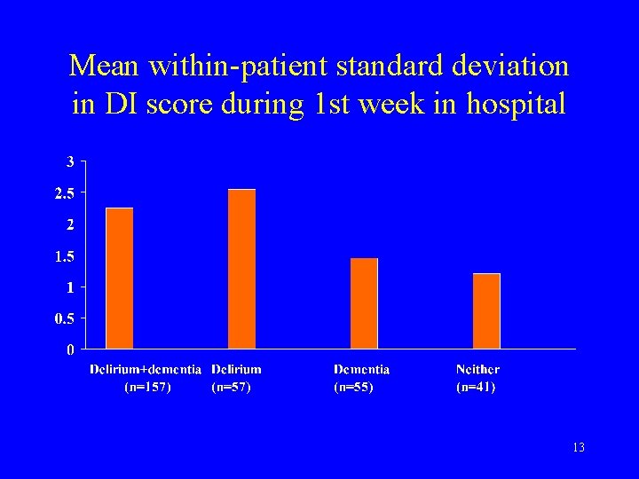 Mean within-patient standard deviation in DI score during 1 st week in hospital 13
