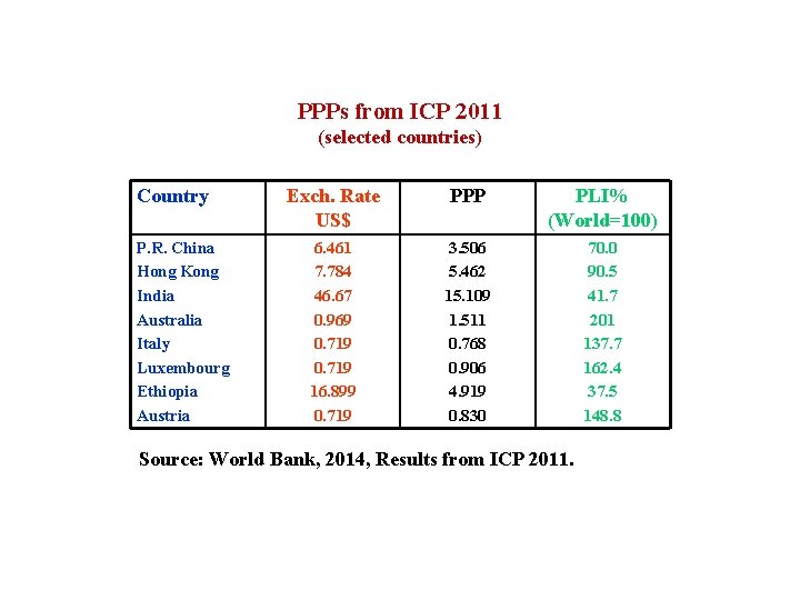 PPPs from ICP 2011 (selected countries) Country P. R. China Hong Kong India Australia