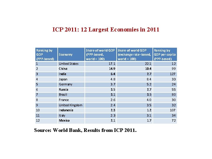 ICP 2011: 12 Largest Economies in 2011 Ranking by GDP (PPP-based) 1 2 3