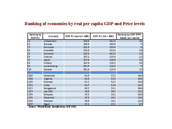 Ranking of economies by real per capita GDP and Price levels Ranking by GDP