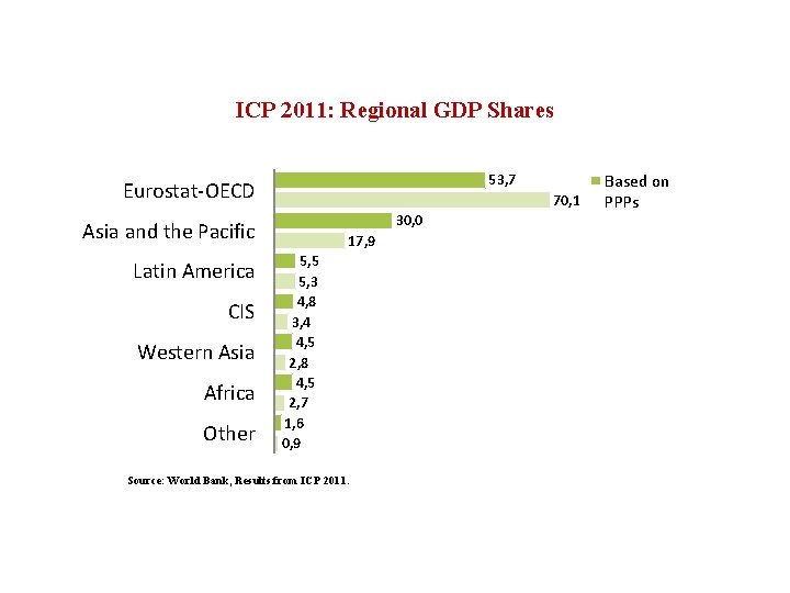 ICP 2011: Regional GDP Shares 53, 7 Eurostat-OECD 70, 1 30, 0 Asia and
