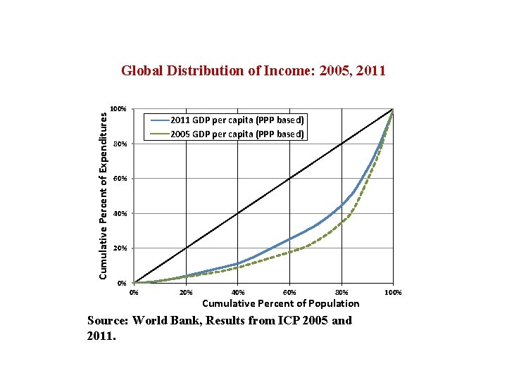 Cumulative Percent of Expenditures Global Distribution of Income: 2005, 2011 100% 2011 GDP per