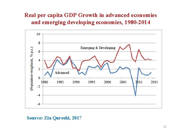 Real per capita GDP Growth in advanced economies and emerging developing economies, 1980 -2014