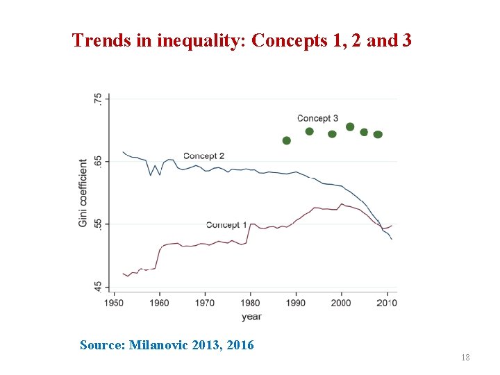 Trends in inequality: Concepts 1, 2 and 3 Source: Milanovic 2013, 2016 18 