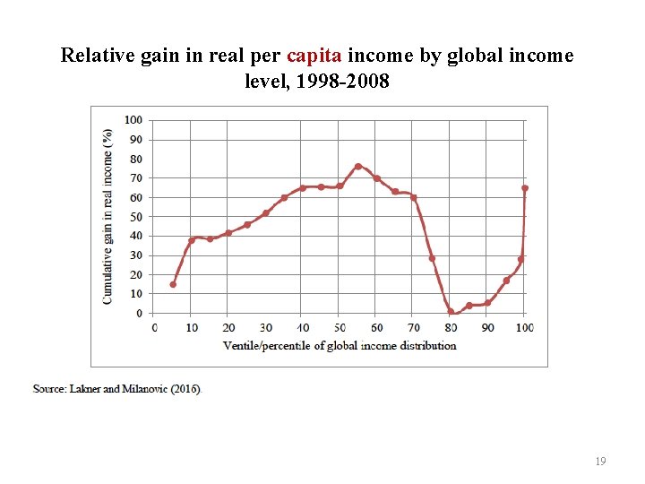 Relative gain in real per capita income by global income level, 1998 -2008 19