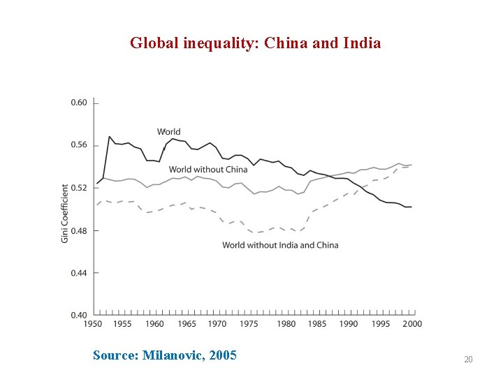 Global inequality: China and India Source: Milanovic, 2005 20 
