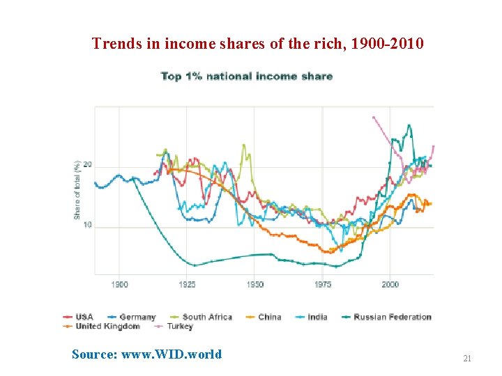 Trends in income shares of the rich, 1900 -2010 Source: www. WID. world 21