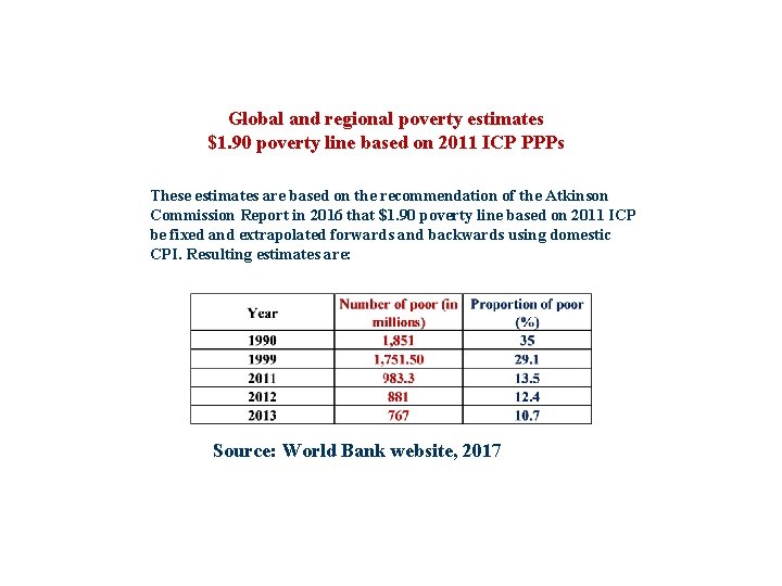 Global and regional poverty estimates $1. 90 poverty line based on 2011 ICP PPPs