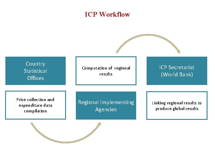 ICP Workflow Country Statistical Offices Computation of regional results ICP Secretariat (World Bank) Price