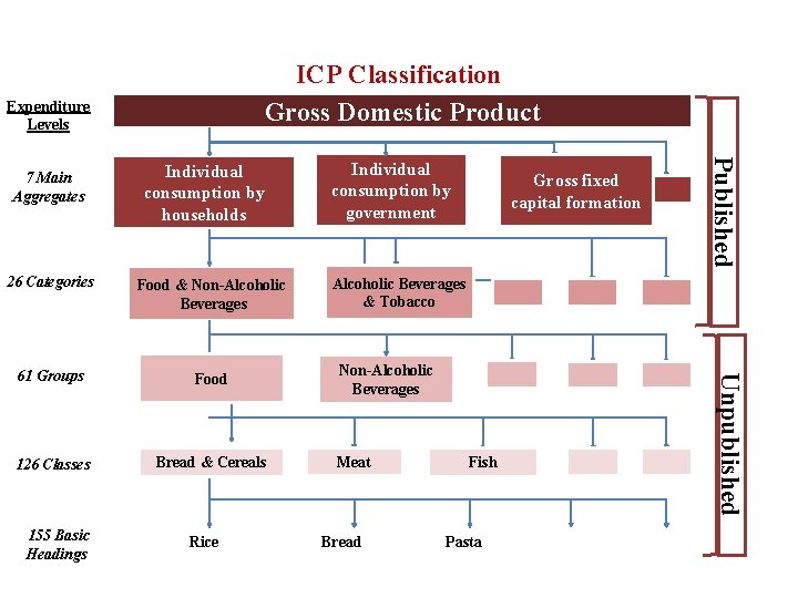 ICP Classification Gross Domestic Product Expenditure Levels Individual consumption by households Food & Non-Alcoholic