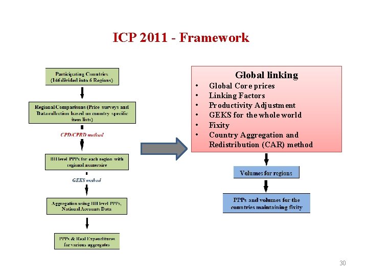 ICP 2011 - Framework Global linking • • • Global Core prices Linking Factors