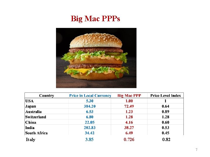 Big Mac PPPs Italy 3. 85 0. 726 0. 82 7 
