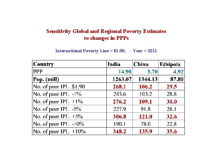 Sensitivity Global and Regional Poverty Estimates to changes in PPPs International Poverty Line =
