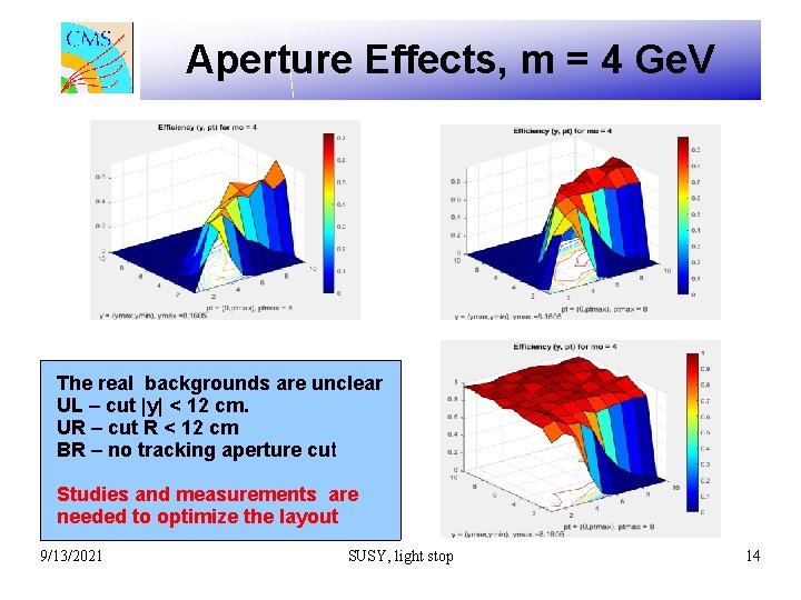 Aperture Effects, m = 4 Ge. V The real backgrounds are unclear UL –