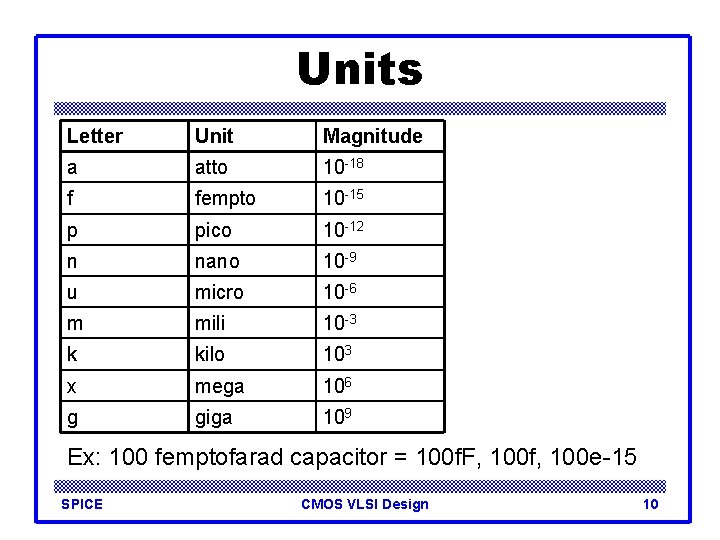 Units Letter Unit Magnitude a atto 10 -18 f fempto 10 -15 p pico