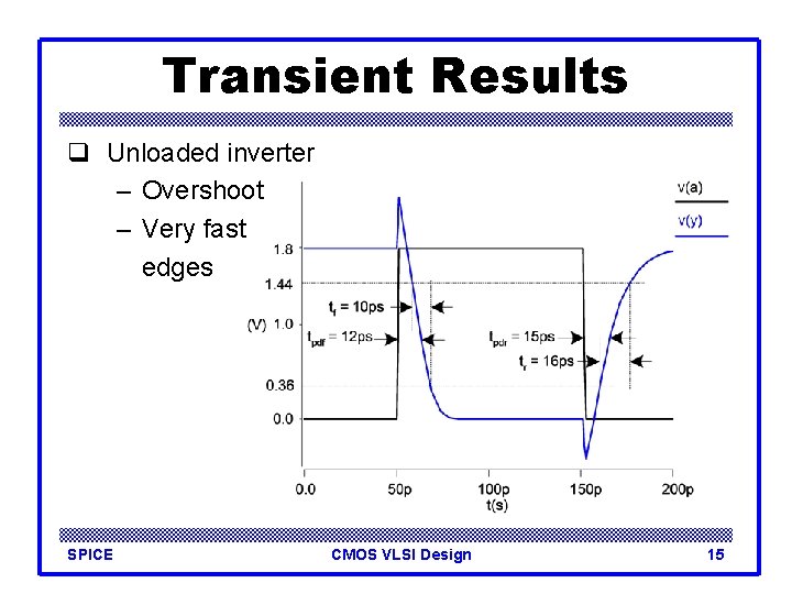Transient Results q Unloaded inverter – Overshoot – Very fast edges SPICE CMOS VLSI