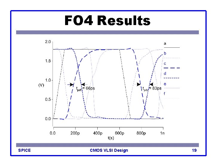 FO 4 Results SPICE CMOS VLSI Design 19 
