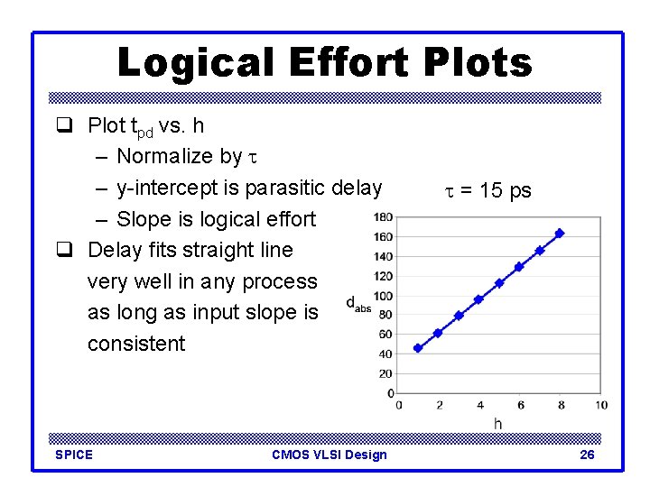 Logical Effort Plots q Plot tpd vs. h – Normalize by t – y-intercept
