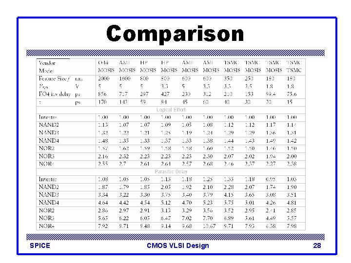 Comparison SPICE CMOS VLSI Design 28 