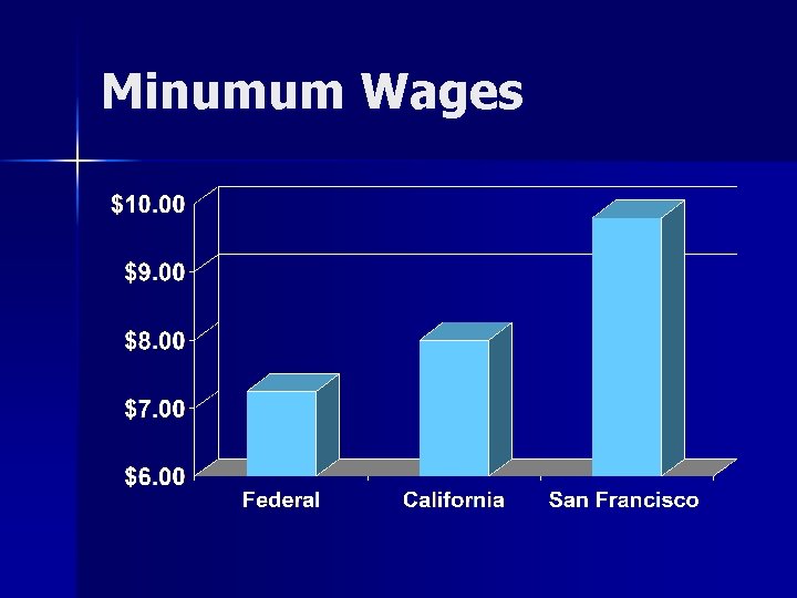 Minumum Wages 