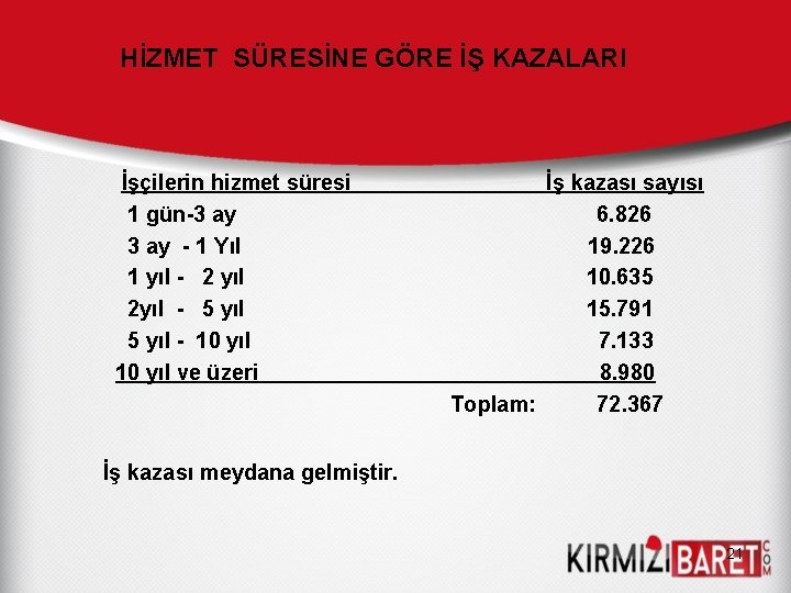 HİZMET SÜRESİNE GÖRE İŞ KAZALARI İşçilerin hizmet süresi 1 gün-3 ay - 1 Yıl HİZMET SÜRESİNE GÖRE İŞ KAZALARI İşçilerin hizmet süresi 1 gün-3 ay - 1 Yıl
