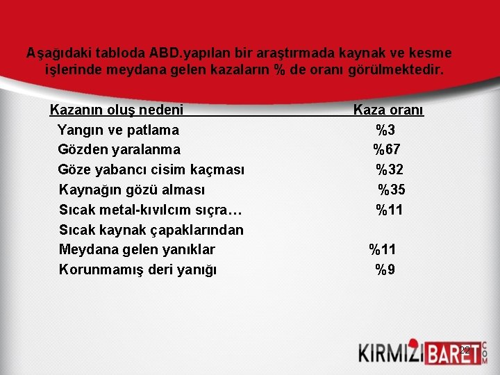 Aşağıdaki tabloda ABD. yapılan bir araştırmada kaynak ve kesme işlerinde meydana gelen kazaların % Aşağıdaki tabloda ABD. yapılan bir araştırmada kaynak ve kesme işlerinde meydana gelen kazaların %