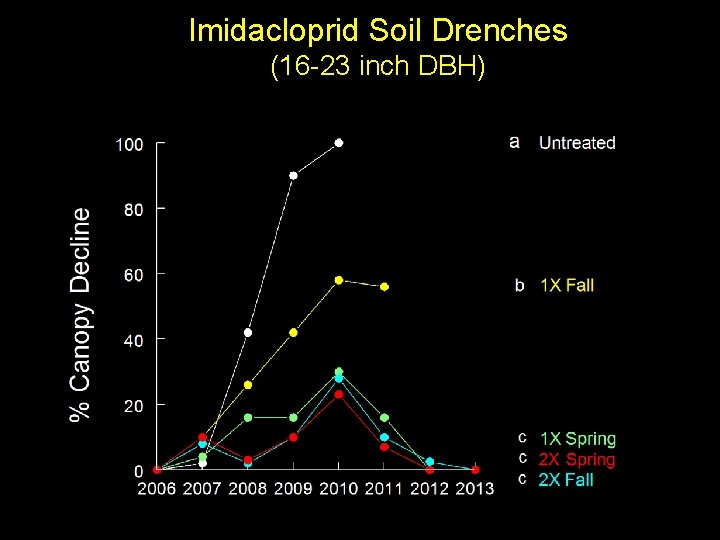 Imidacloprid Soil Drenches (16 -23 inch DBH) 