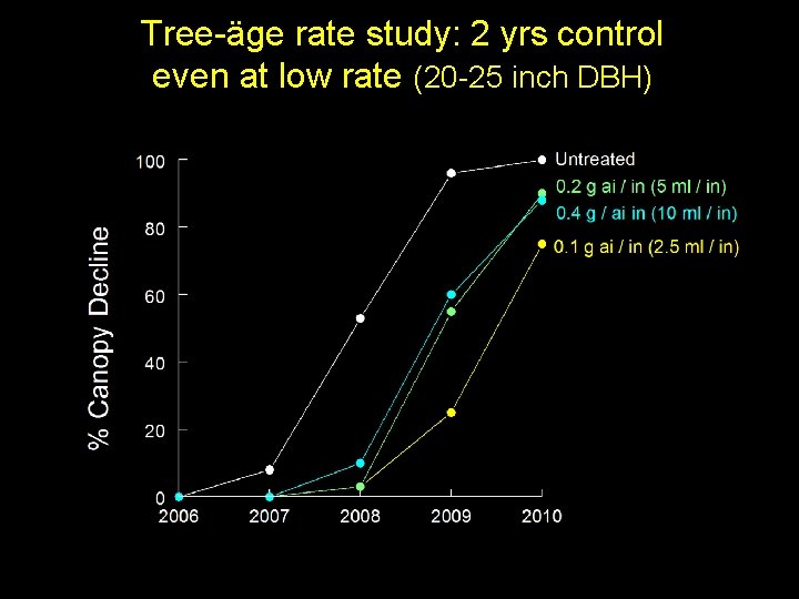 Tree-äge rate study: 2 yrs control even at low rate (20 -25 inch DBH)