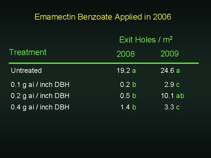 Emamectin Benzoate Applied in 2006 Exit Holes / m 2 Treatment 2008 2009 Untreated