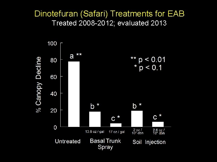Dinotefuran (Safari) Treatments for EAB Treated 2008 -2012; evaluated 2013 
