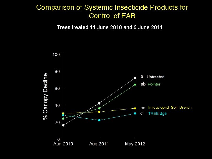 Comparison of Systemic Insecticide Products for Control of EAB Trees treated 11 June 2010