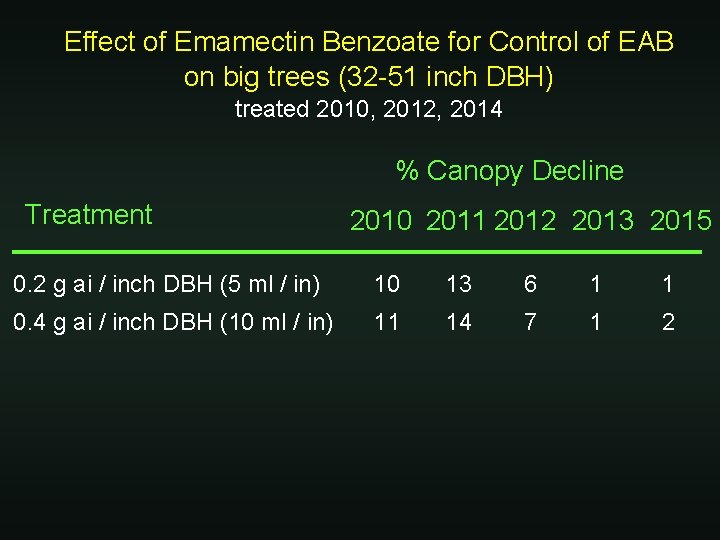 Effect of Emamectin Benzoate for Control of EAB on big trees (32 -51 inch