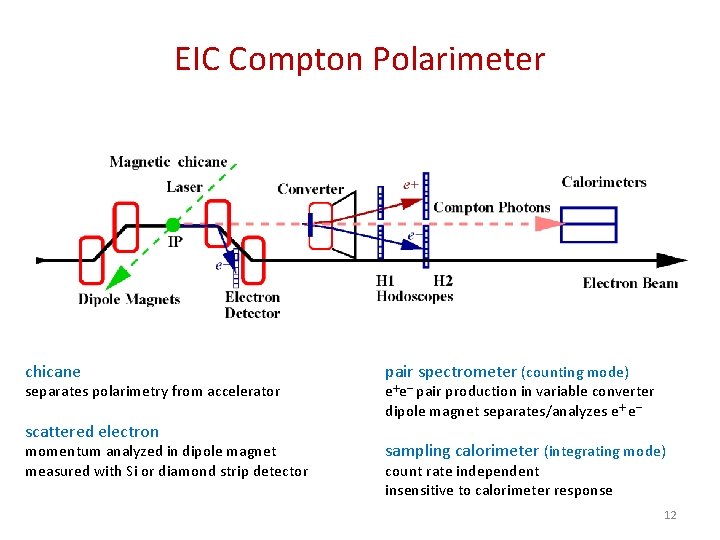 EIC Compton Polarimeter chicane separates polarimetry from accelerator scattered electron momentum analyzed in dipole