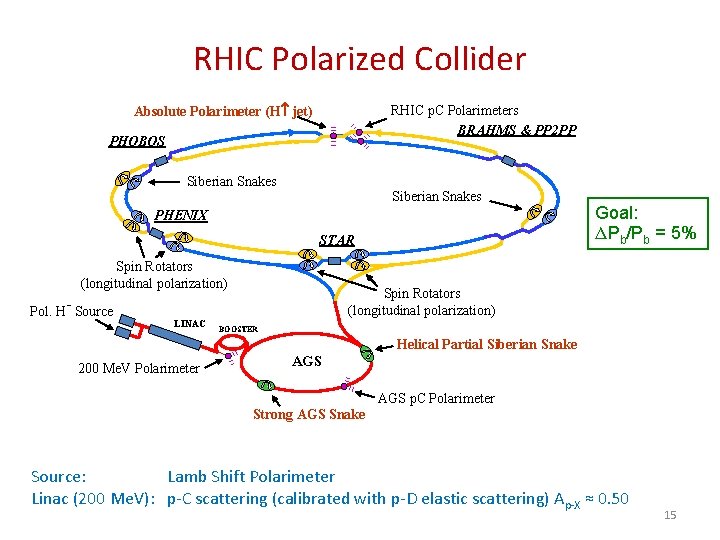 RHIC Polarized Collider RHIC p. C Polarimeters BRAHMS & PP 2 PP Absolute Polarimeter