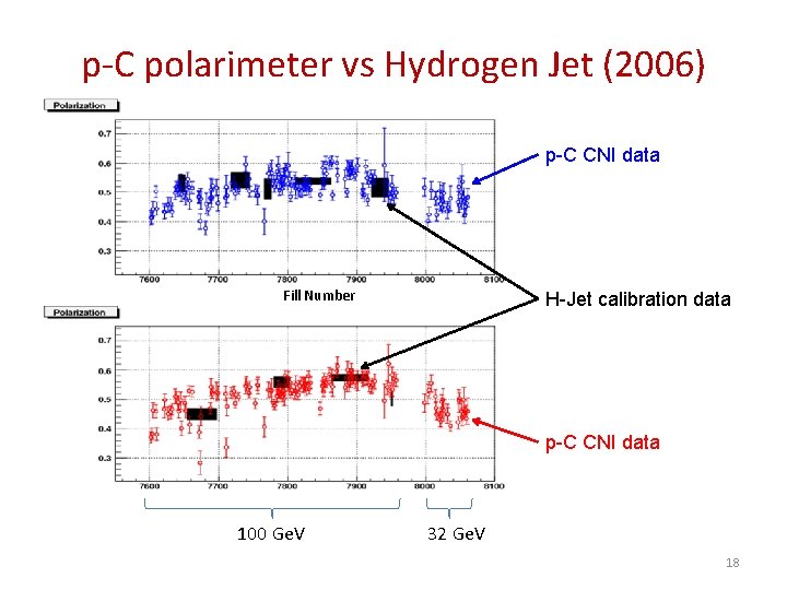 p-C polarimeter vs Hydrogen Jet (2006) p-C CNI data Fill Number H-Jet calibration data